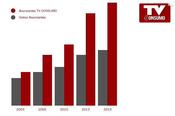 Gráfico TV Consumo